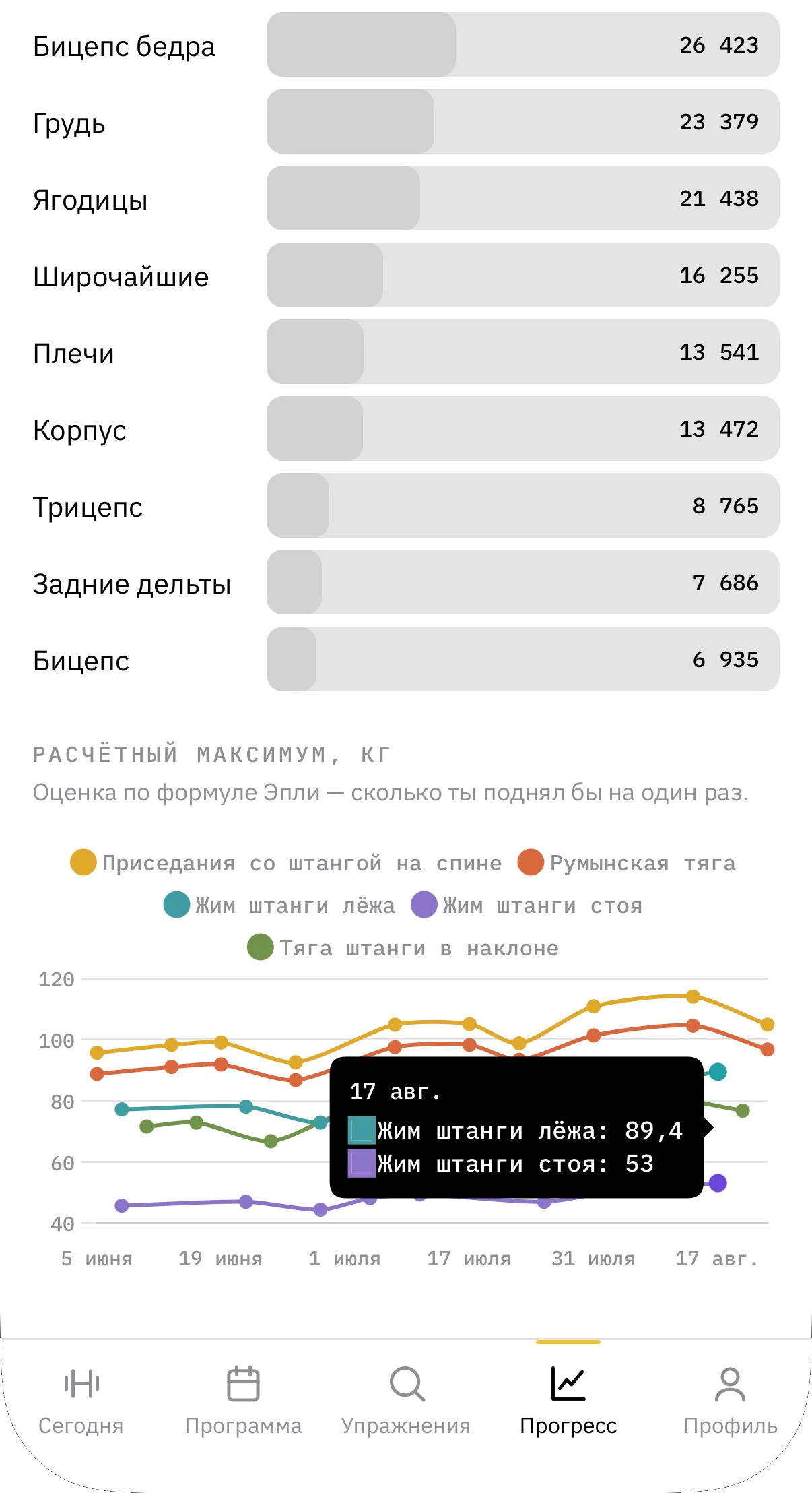 Экран прогресса: расчётный разовый максимум по пяти базовым движениям за три месяца